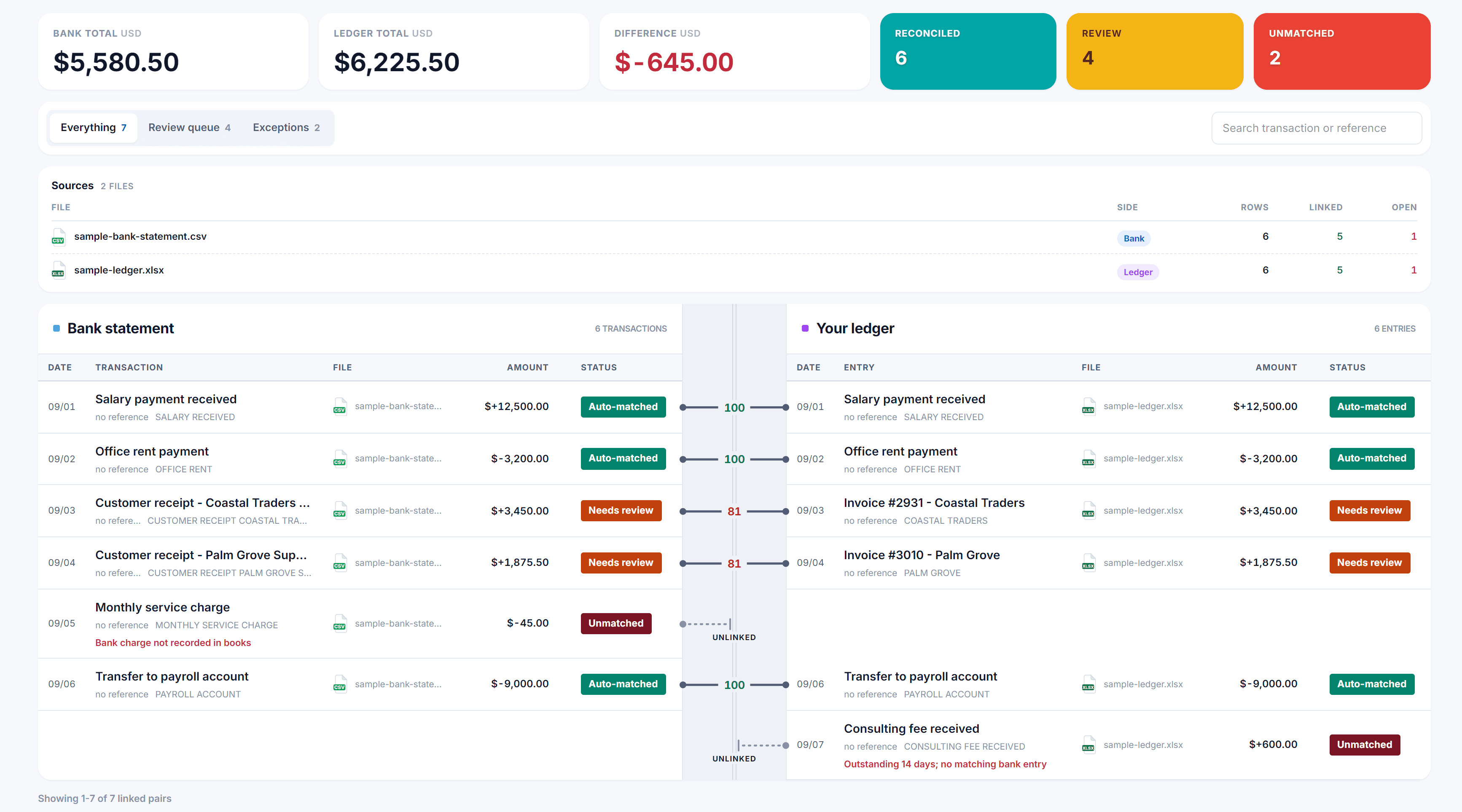 A completed reconciliation: bank statement on the left, ledger on the right, with match scores and exceptions between them.